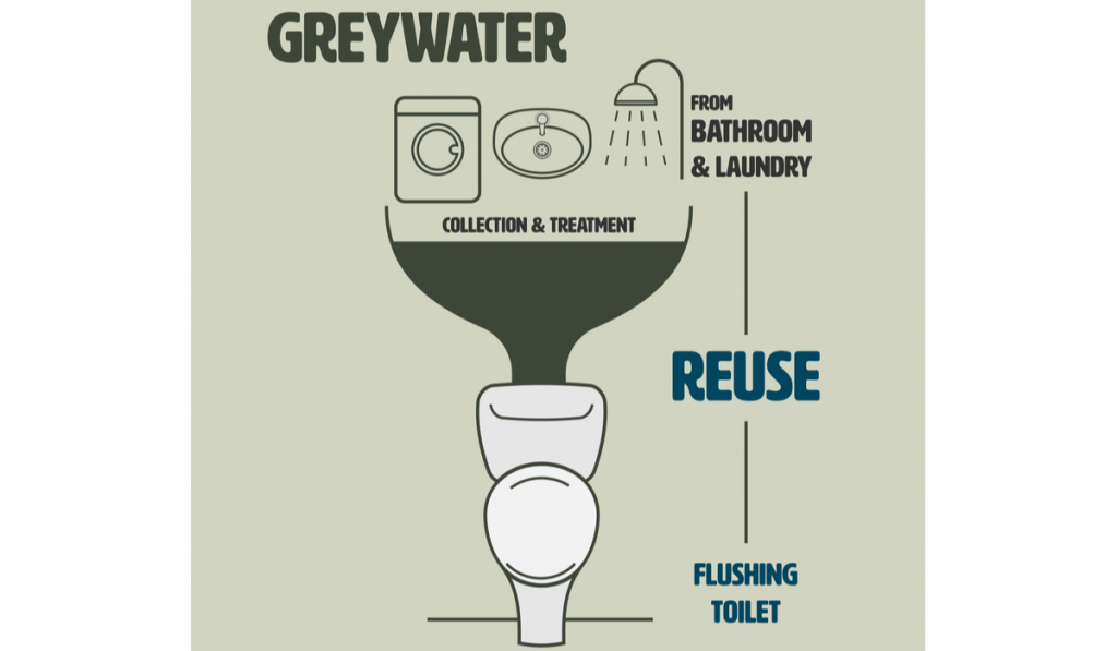 Infographic of greywater from bathroom
