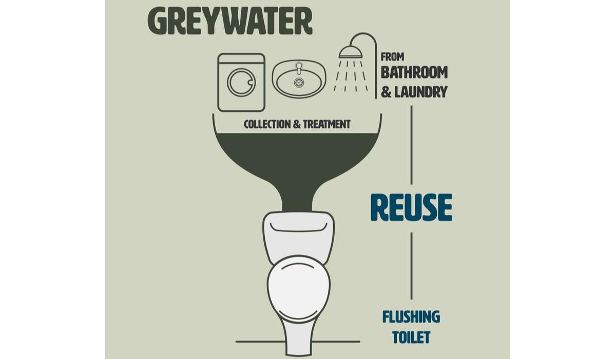 3 Ways Gray Water Can Be Used (and Why It's Important) This Must Be Home